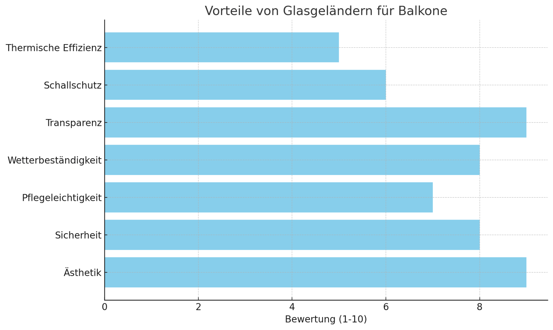 visuelle Darstellung der verschiedenen Aspekte von Glasgeländern