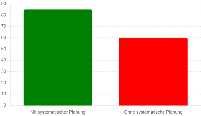 Ein Balkendiagramm zeigt den Vergleich der Erfolgsquote von Projekten mit systematischer Planung (85%) und ohne systematische Planung (60%). Anwendung der Systemlotto-Prinzipien zur Erhöhung der Erfolgswahrscheinlichkeit.