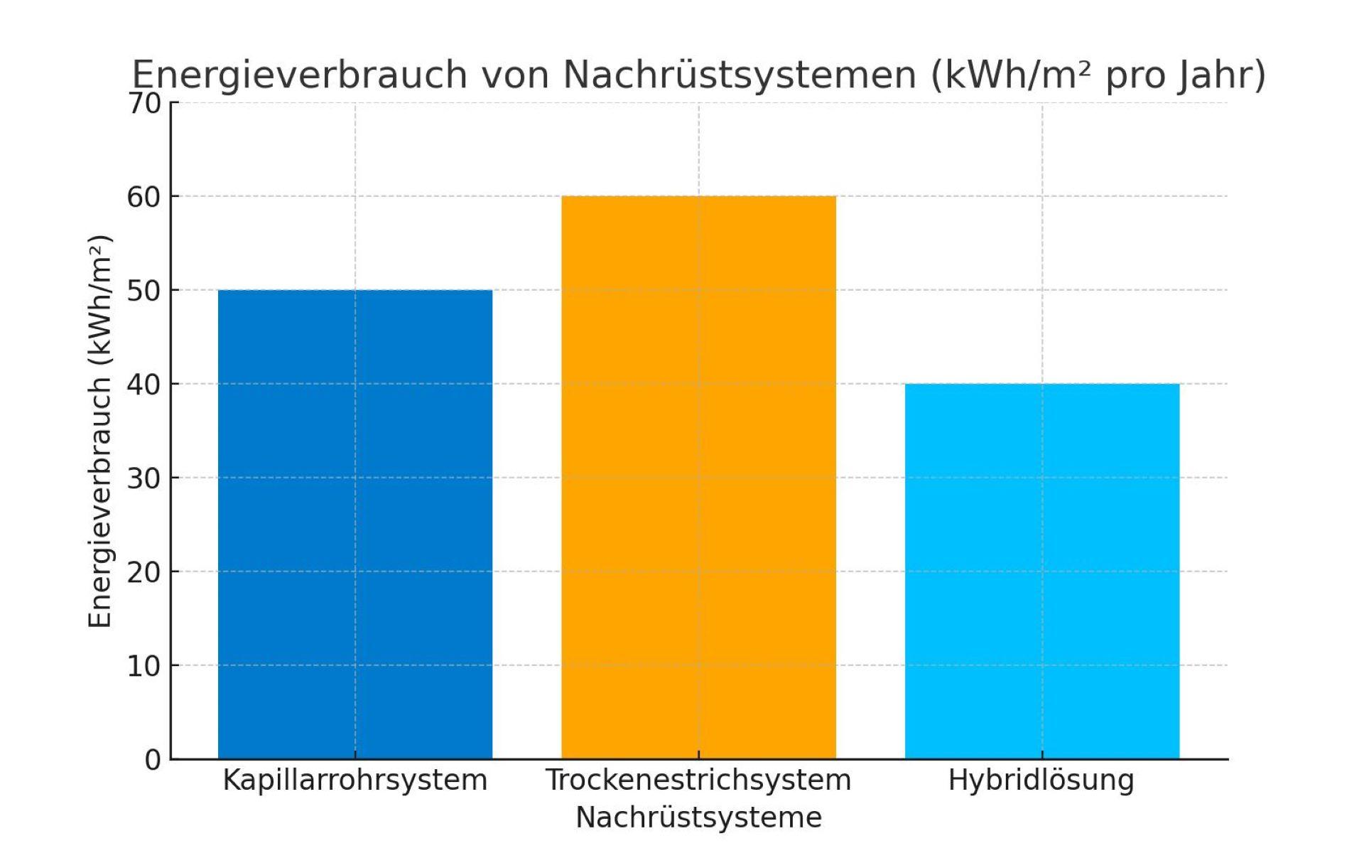 Diagramm zeigt den Energieverbrauch von Kapillarrohrsystem, Trockenestrichsystem und Hybridlösung in kWh pro Quadratmeter und Jahr.